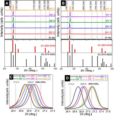 Post deposition annealing effect on properties of CdS films and its impact on CdS/Sb2Se3 solar cells performance